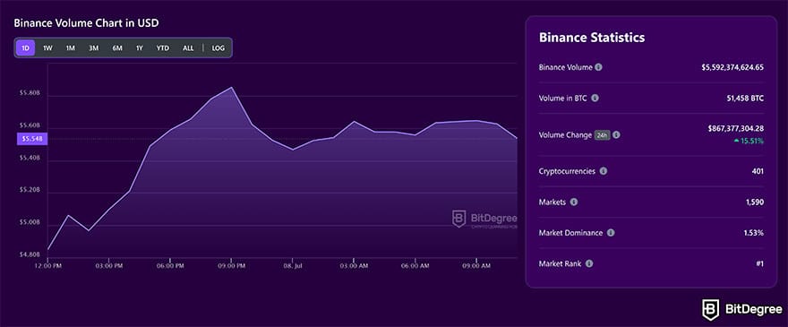 Binance review: Binance daily trading volume (Jul 8, 2025) on the BitDegree exchange tracker.