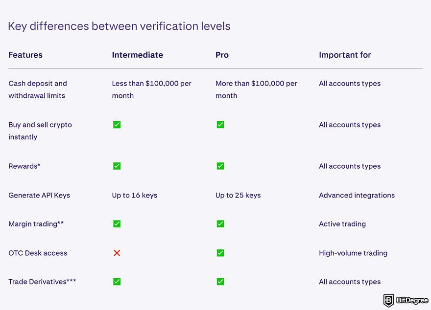 Kraken Review: Key differences between verification levels.